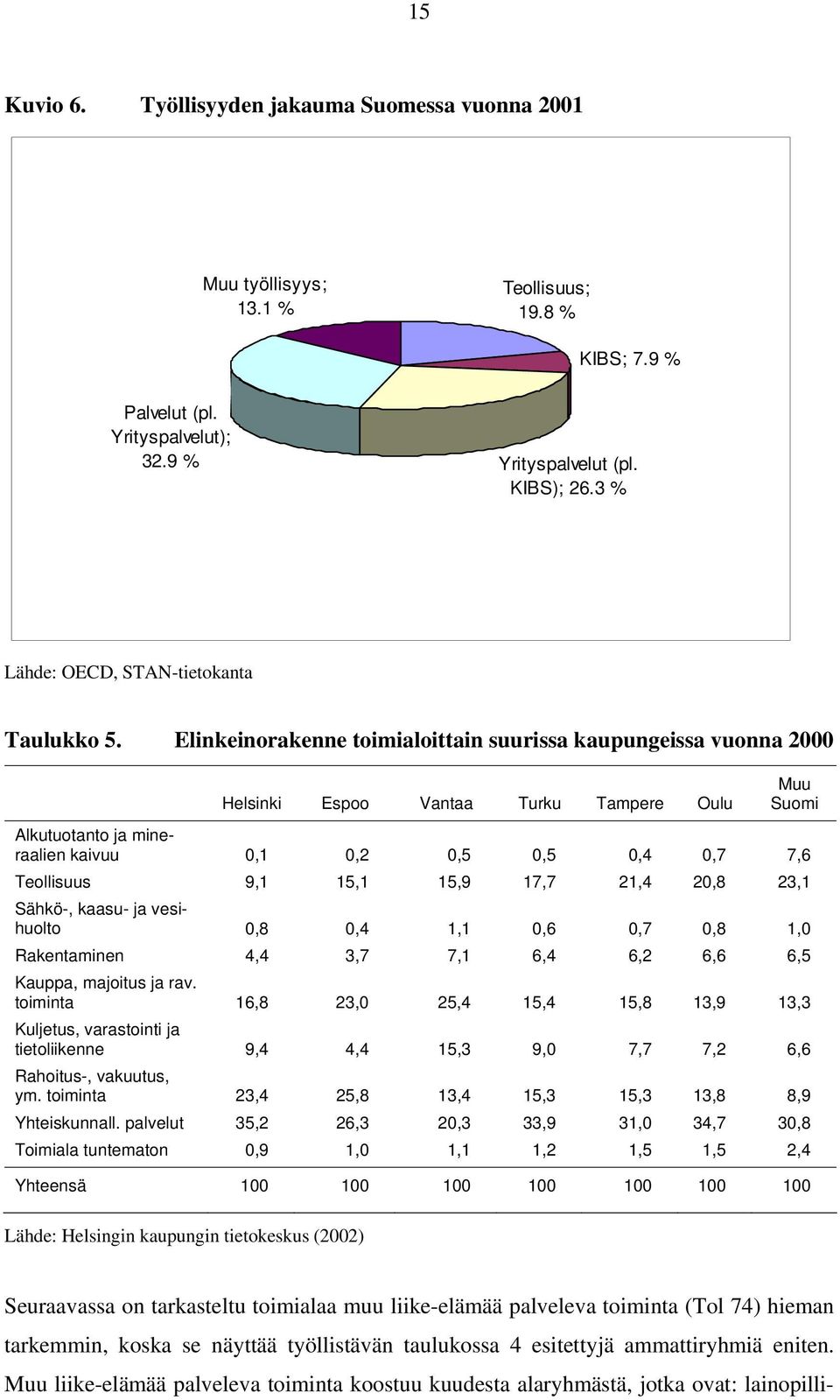 Elinkeinorakenne toimialoittain suurissa kaupungeissa vuonna 2000 Helsinki Espoo Vantaa Turku Tampere Oulu Muu Suomi Alkutuotanto ja mineraalien kaivuu 0,1 0,2 0,5 0,5 0,4 0,7 7,6 Teollisuus 9,1 15,1