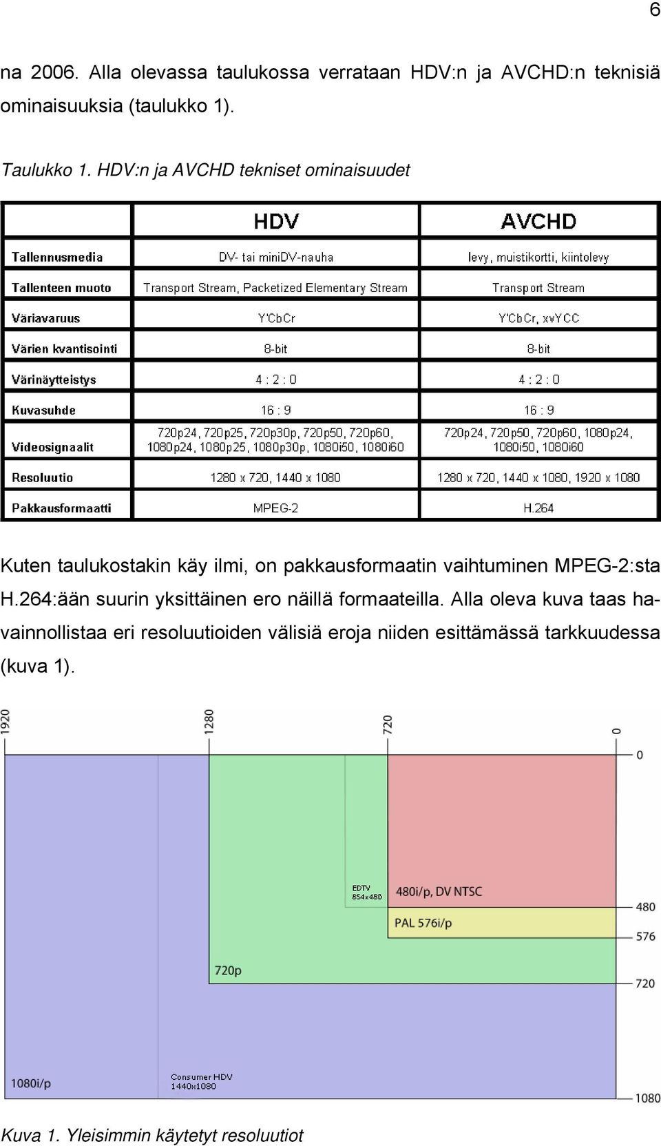 HDV:n ja AVCHD tekniset ominaisuudet Kuten taulukostakin käy ilmi, on pakkausformaatin vaihtuminen