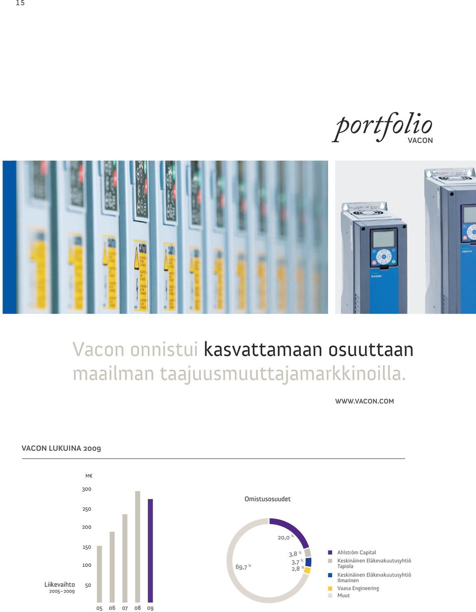 com vacon lukuina 2009 m 300 omistusosuudet 250 200 20,0 % Liikevaihto 2005 2009 150 100