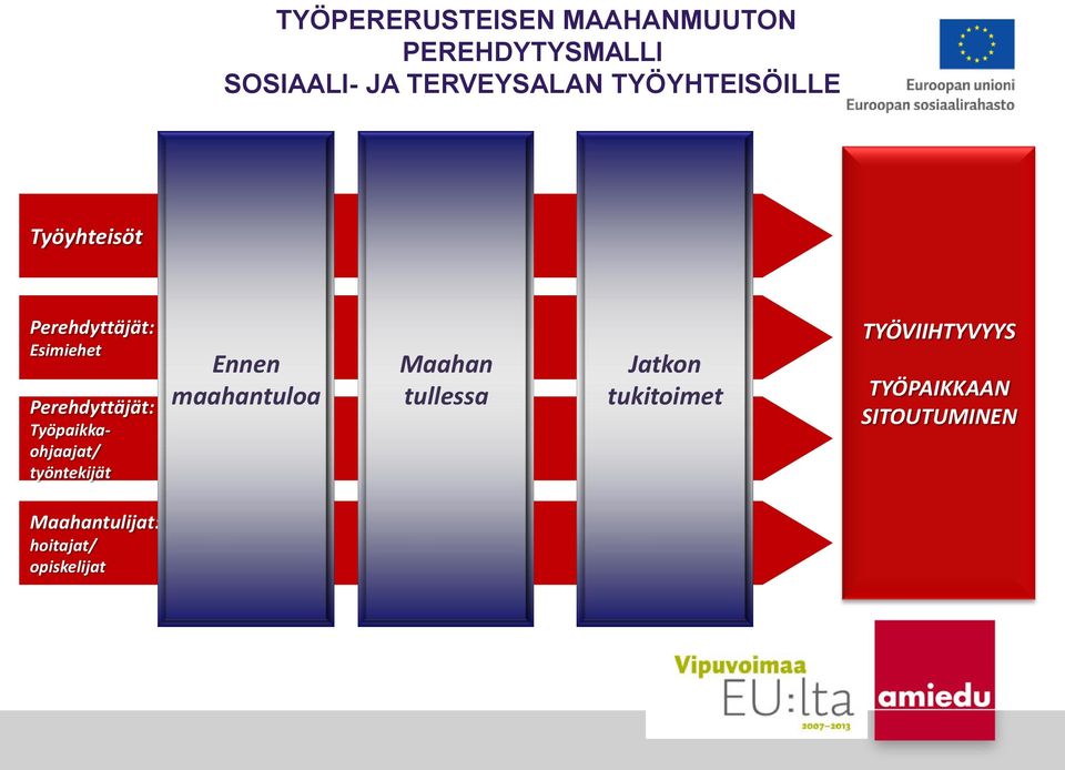 Työpaikkaohjaajat/ työntekijät Ennen maahantuloa Maahan tullessa Jatkon