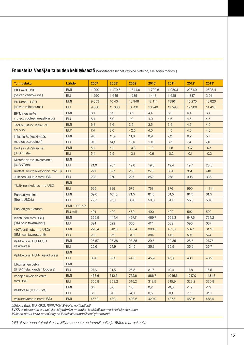 USD (päivän vaihtokurssi) BMI 1 290 1 479,5 1 544,6 1 700,6 1 950,1 2261,9 2603,4 EIU 1 290 1 645 1 235 1 443 1 628 1 817 2 011 BMI 9 053 10 434 10 948 12 114 13961 16 275 18 826 EIU 9 060 11 600 8