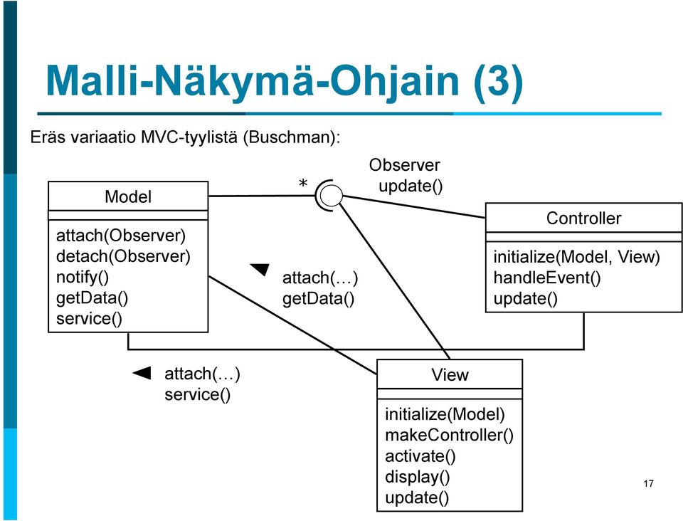 getdata() Observer update() Controller initialize(model, View) handleevent()