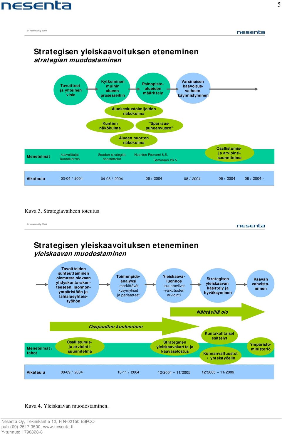 kuntakierros haastattelut Seminaari 26.5. Sparrauspuheenvuoro Osallistumisja arviointisuunnitelma Aikataulu 03-04 / 2004 04-05 / 2004 06 / 2004 08 / 2004 06 / 2004 08 / 2004 - Kuva 3.