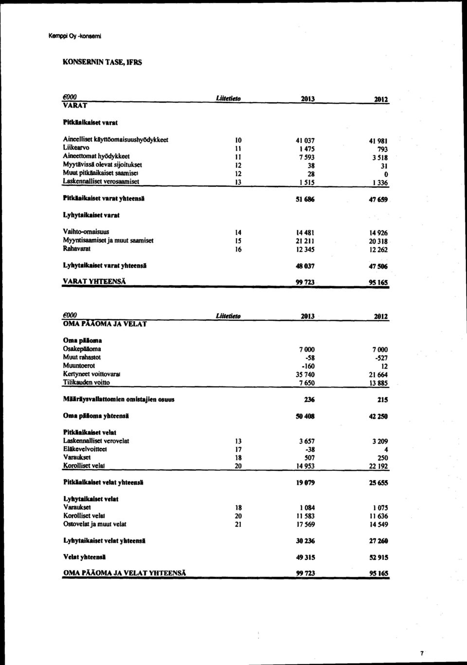 481 14 926 Myyntisaamiset ja muut saamiset 15 21211 20 318 Rahavarat 16 12 345 12 262 Lyhytaikaiset varat yhteensä 48037 47506 VARAT YHTEENSÄ 99 723 95165 flwo Liitetiet» 2013 2012 OMA PÄÄOMA M VELAT