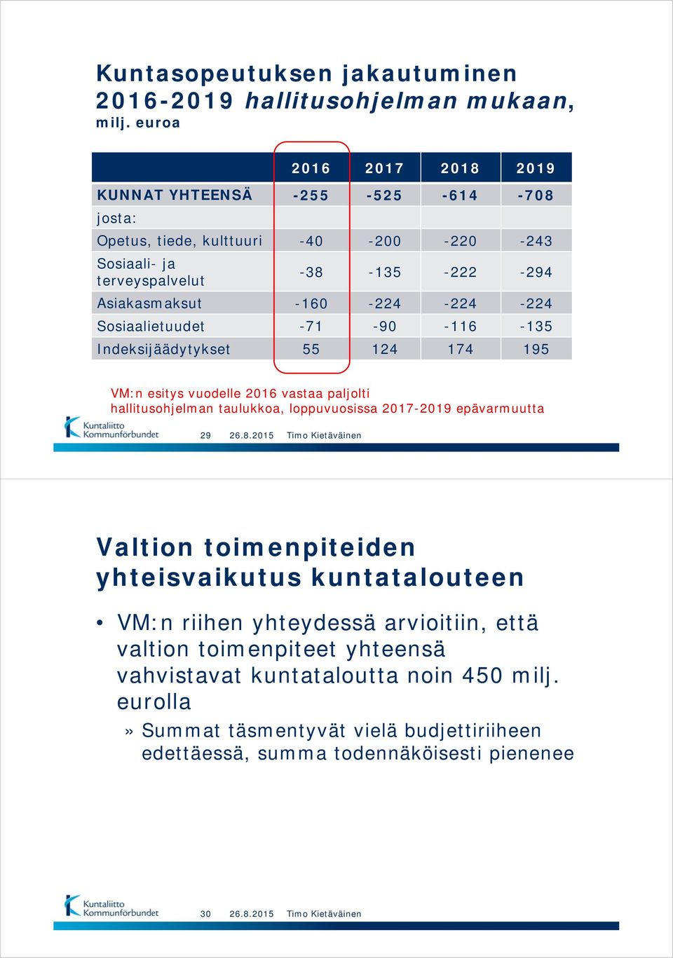 -160-224 -224-224 Sosiaalietuudet -71-90 -116-135 Indeksijäädytykset 55 124 174 195 VM:n esitys vuodelle 2016 vastaa paljolti hallitusohjelman taulukkoa, loppuvuosissa