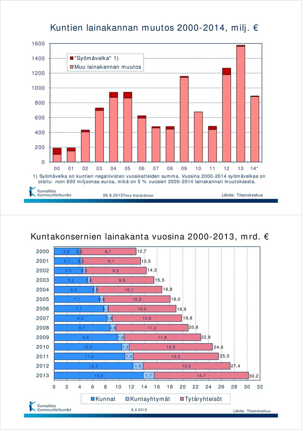 Vuosina 2000-2014 syömävelkaa on otettu noin 600 miljoonaa euroa, mikä on 5 % vuosien 2000-2014 lainakannan muutoksesta. 26.8.