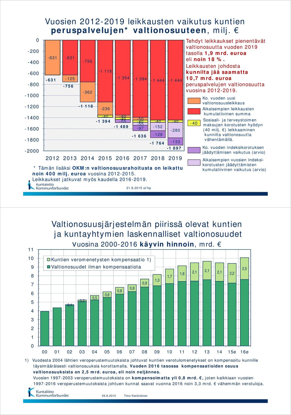 Tämän lisäksi OKM:n valtionosuusrahoitusta on leikattu noin 400 milj. euroa vuosina 2012-2015. Leikkaukset jatkuvat myös kaudella 2016-2019. 21.8.