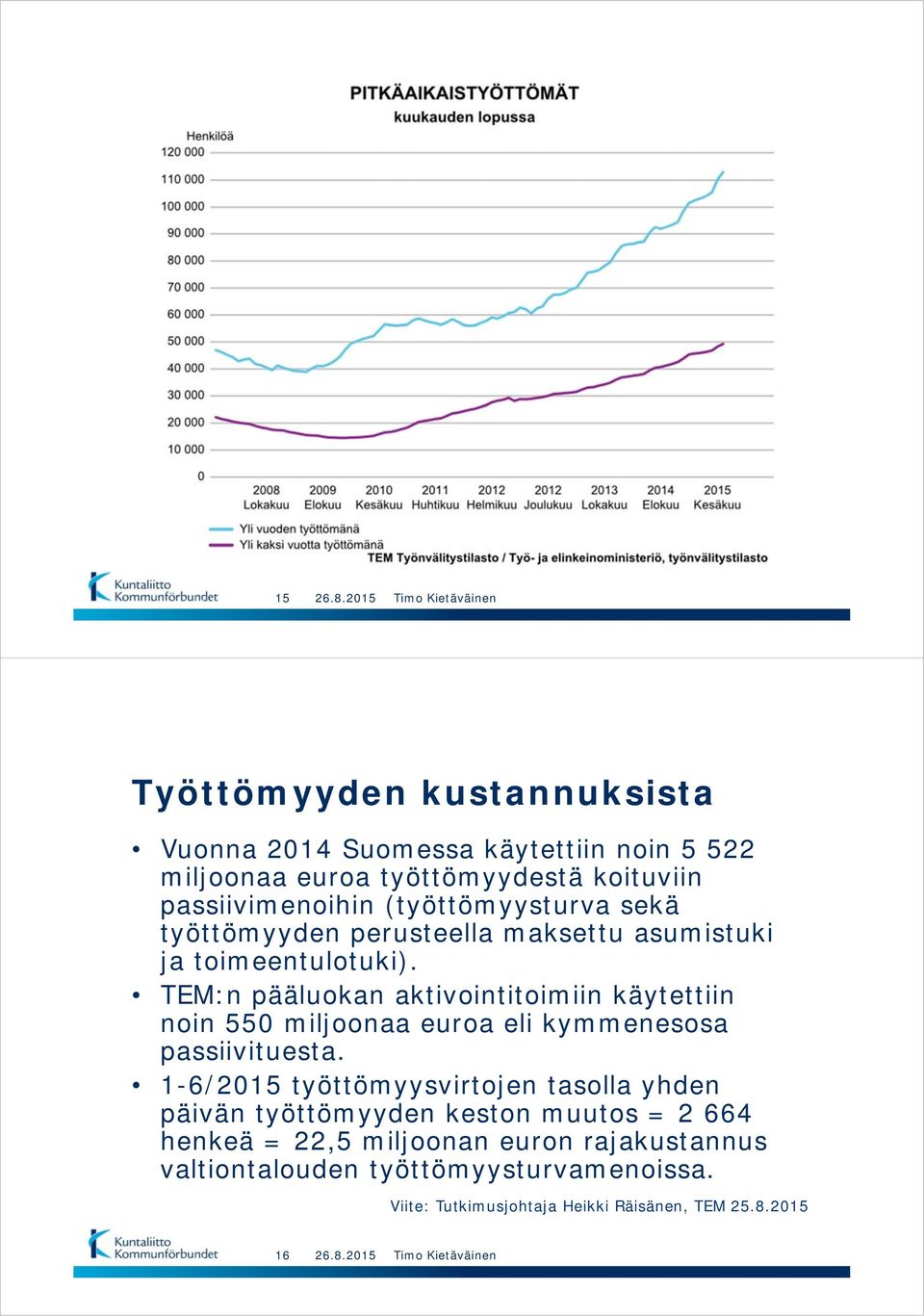 TEM:n pääluokan aktivointitoimiin käytettiin noin 550 miljoonaa euroa eli kymmenesosa passiivituesta.