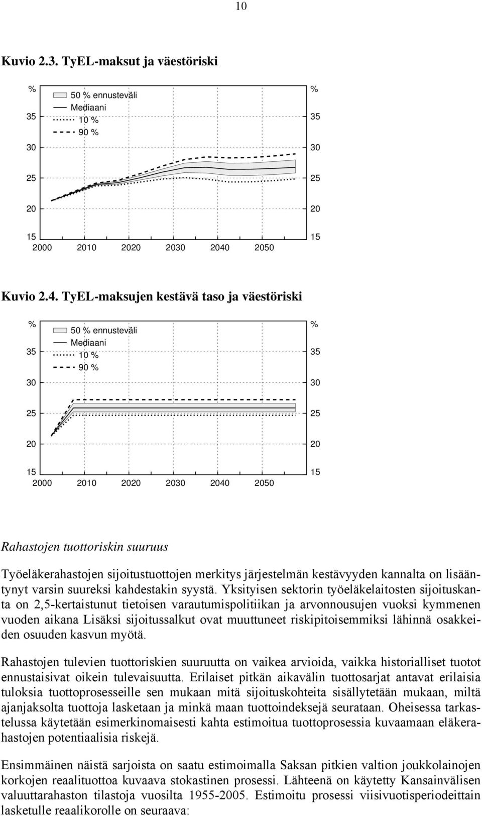 TyEL-maksujen kestävä taso ja väestöriski 5 ennusteväli Mediaani 35 1 35 9 25 25 15 1 4 5 15 Rahastojen tuottoriskin suuruus Työeläkerahastojen sijoitustuottojen merkitys järjestelmän kestävyyden