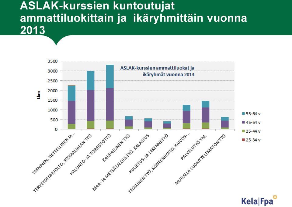 ammattiluokittain