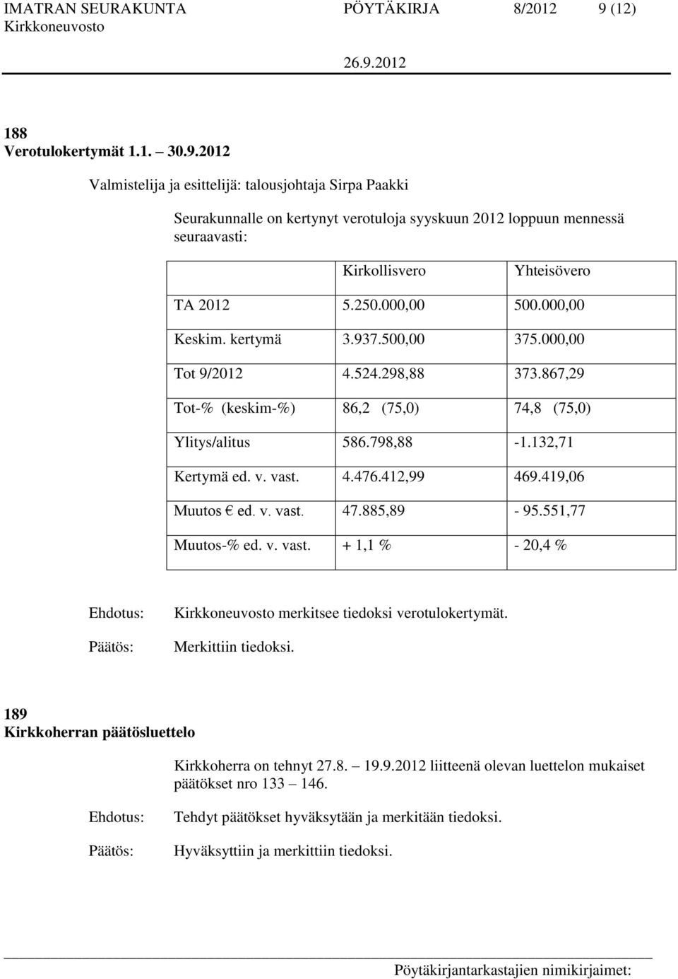 2012 Valmistelija ja esittelijä: talousjohtaja Sirpa Paakki Seurakunnalle on kertynyt verotuloja syyskuun 2012 loppuun mennessä seuraavasti: Kirkollisvero Yhteisövero TA 2012 5.250.000,00 500.