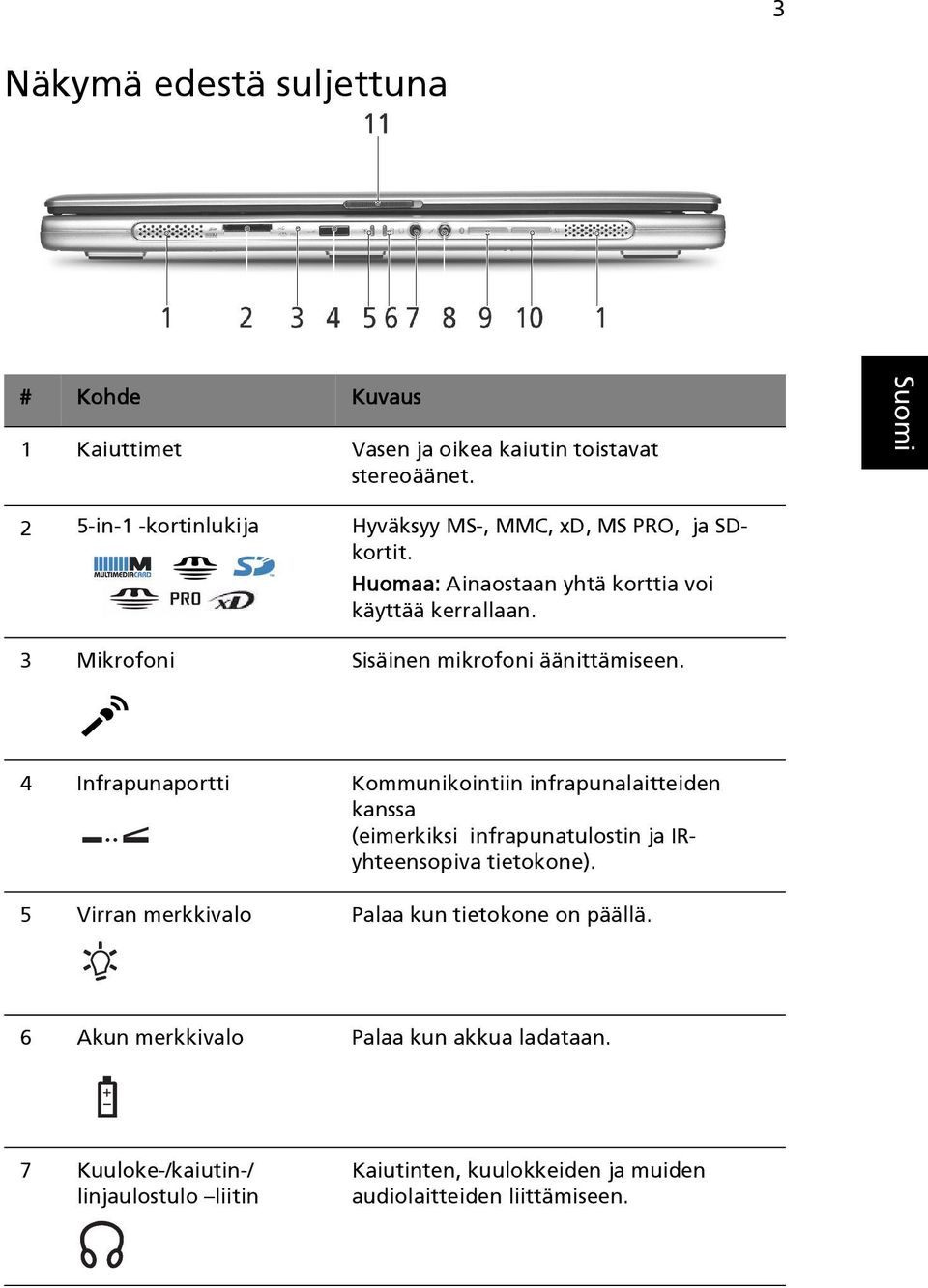 3 Mikrofoni Sisäinen mikrofoni äänittämiseen.