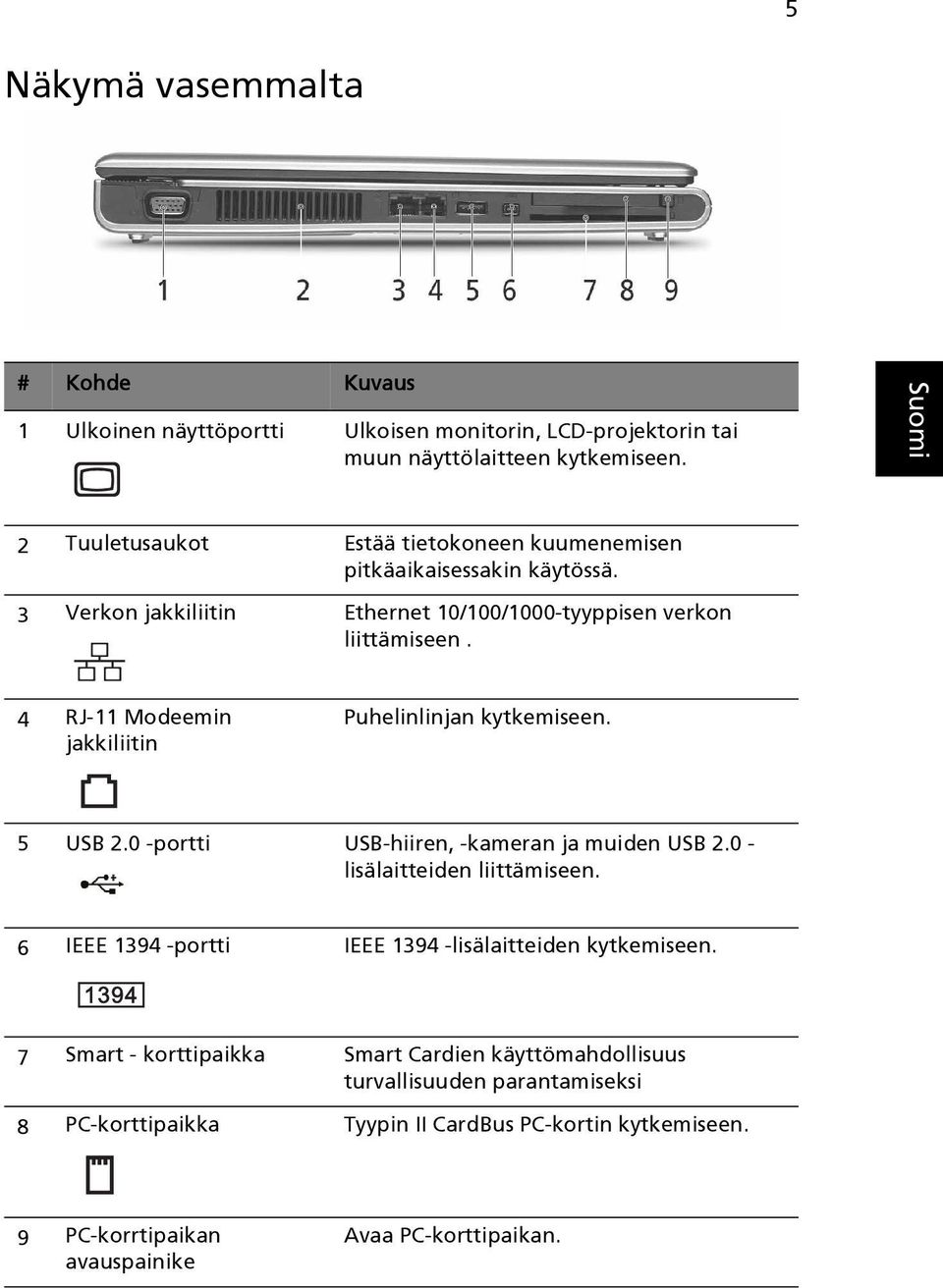 4 RJ-11 Modeemin jakkiliitin Puhelinlinjan kytkemiseen. 5 USB 2.0 -portti USB-hiiren, -kameran ja muiden USB 2.0 - lisälaitteiden liittämiseen.