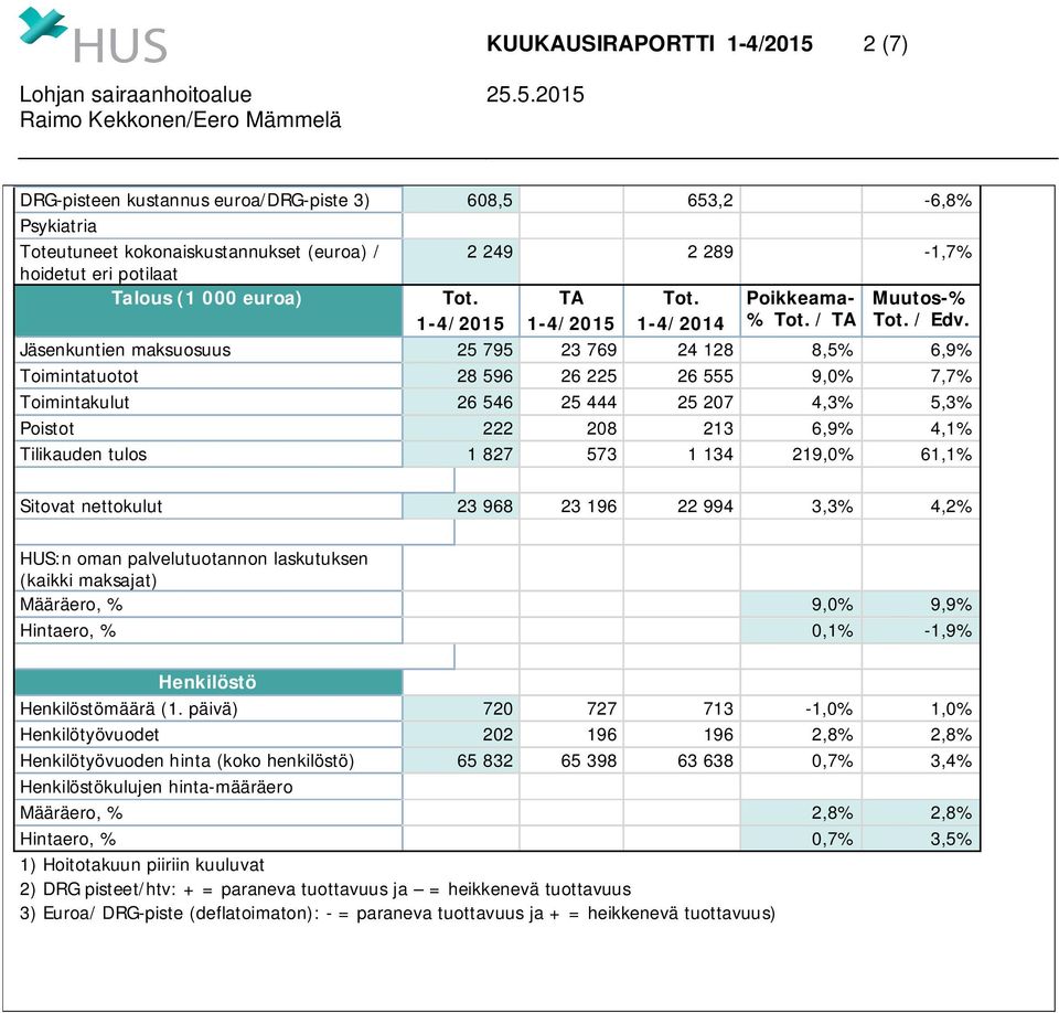 Jäsenkuntien maksuosuus 25 795 23 769 24 128 8,5% 6,9% Toimintatuotot 28 596 26 225 26 555 9,0% 7,7% Toimintakulut 26 546 25 444 25 207 4,3% 5,3% Poistot 222 208 213 6,9% 4,1% Tilikauden tulos 1 827