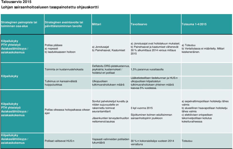 hoitotakuun mukaiset. b) Painehaavat ja kaatumiset vähenevät 30 % alkumittaus 2014 versus mittaus 2015 a) Toteutuu b) Vertailutasoa ei määritelty. Mittari keskeneräinen.