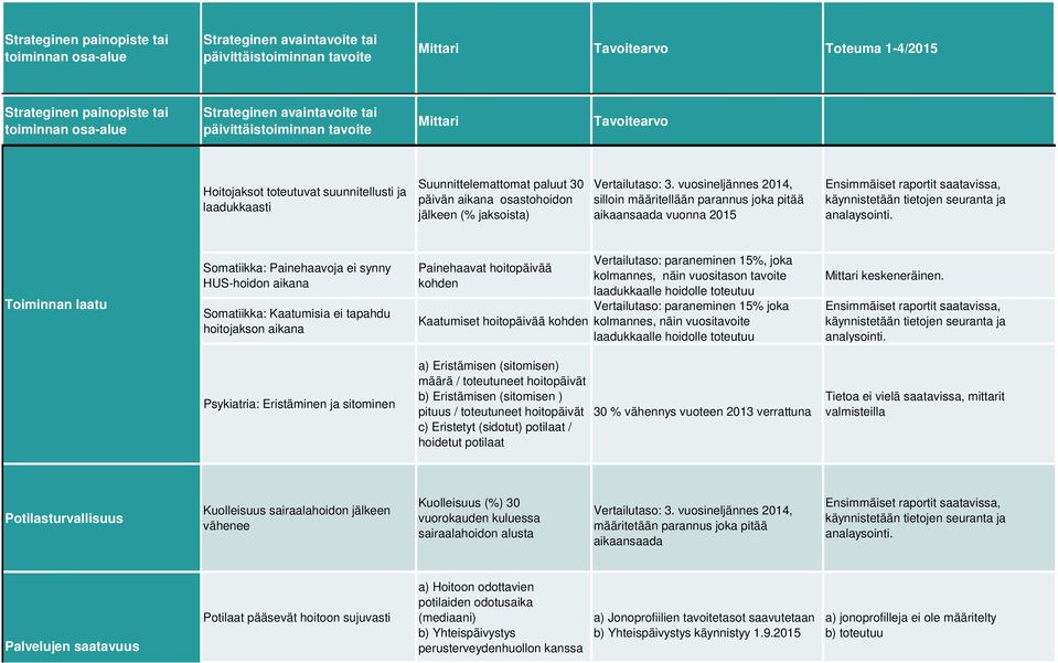 Vertailutaso: 3. vuosineljännes 2014, silloin määritellään parannus joka pitää aikaansaada vuonna 2015 Ensimmäiset raportit saatavissa, käynnistetään tietojen seuranta ja analaysointi.