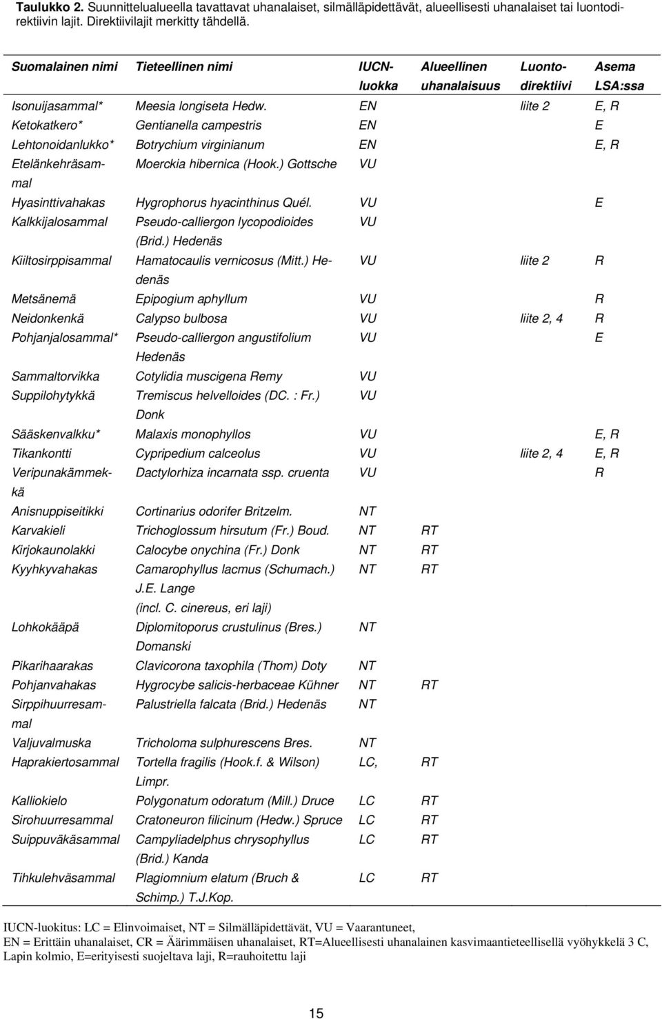EN liite 2 E, R Ketokatkero* Gentianella campestris EN E Lehtonoidanlukko* Botrychium virginianum EN E, R Etelänkehräsammal Moerckia hibernica (Hook.