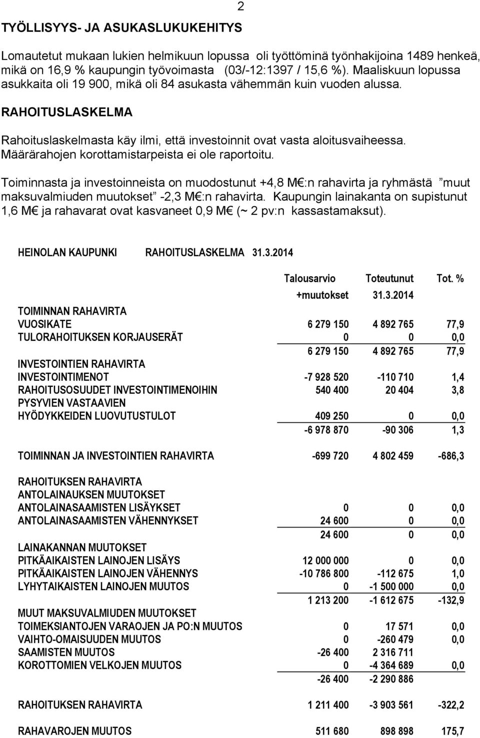 Määrärahojen korottamistarpeista ei ole raportoitu. Toiminnasta ja investoinneista on muodostunut +4,8 M :n rahavirta ja ryhmästä muut maksuvalmiuden muutokset -2,3 M :n rahavirta.