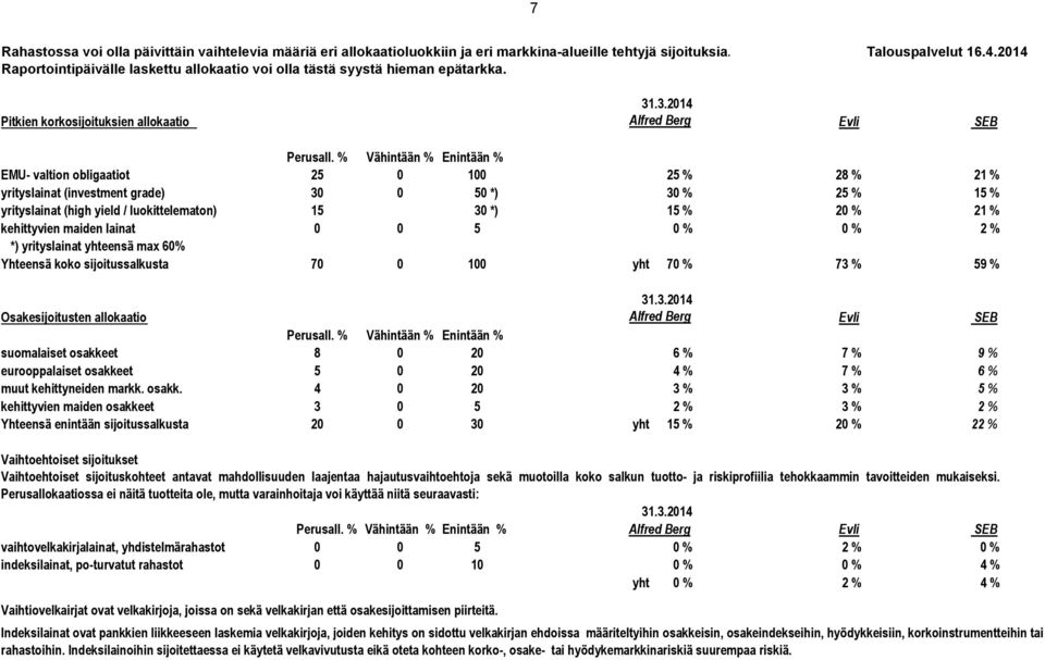 % Vähintään % Enintään % EMU- valtion obligaatiot 25 0 100 25 % 28 % 21 % yrityslainat (investment grade) 30 0 50 *) 30 % 25 % 15 % yrityslainat (high yield / luokittelematon) 15 30 *) 15 % 20 % 21 %