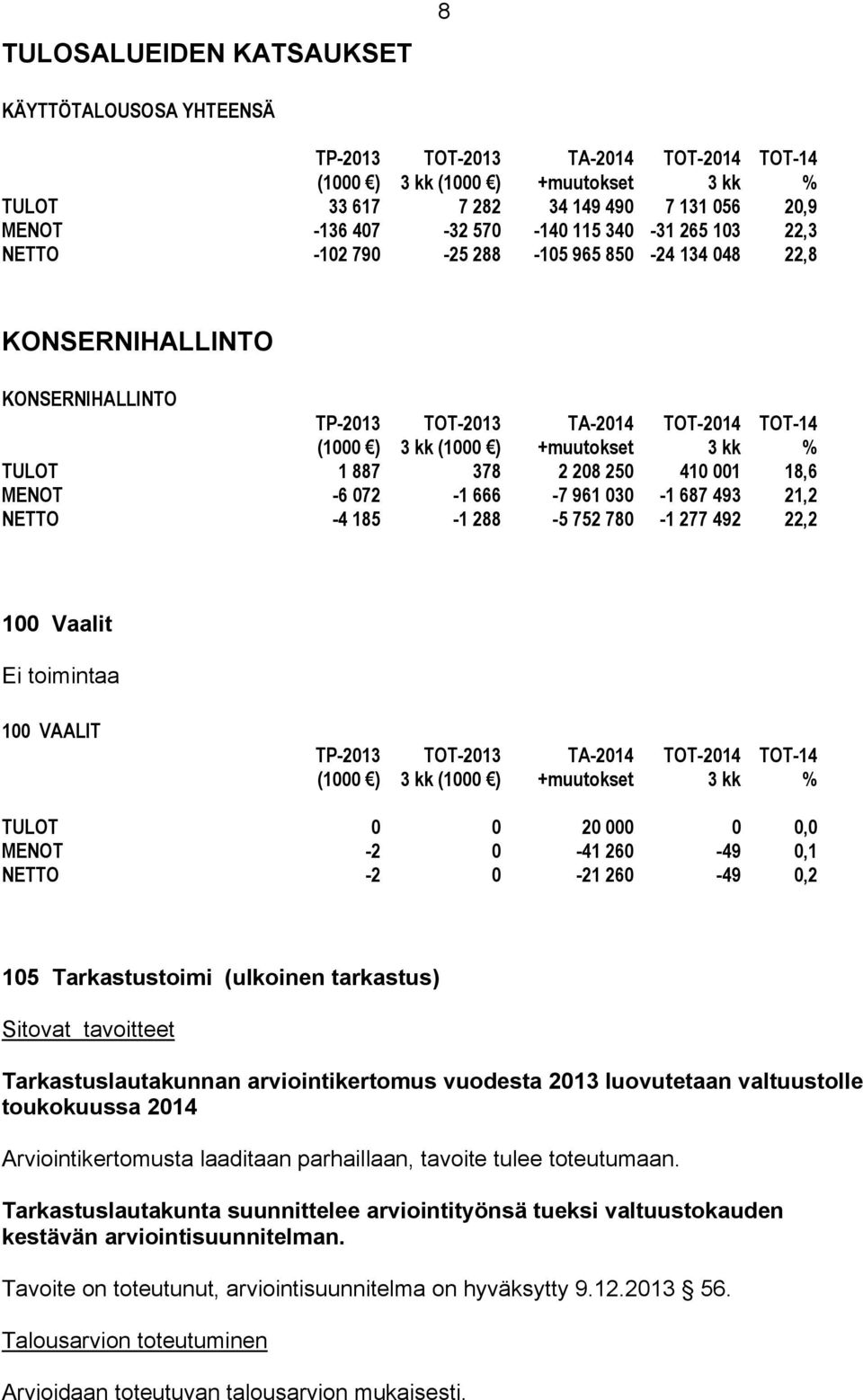 0 0 20 000 0 0,0 MENOT -2 0-41 260-4 0,1 NETTO -2 0-21 260-4 0,2 105 Tarkastustoimi (ulkoinen tarkastus) Sitovat tavoitteet Tarkastuslautakunnan arviointikertomus vuodesta 2013 luovutetaan