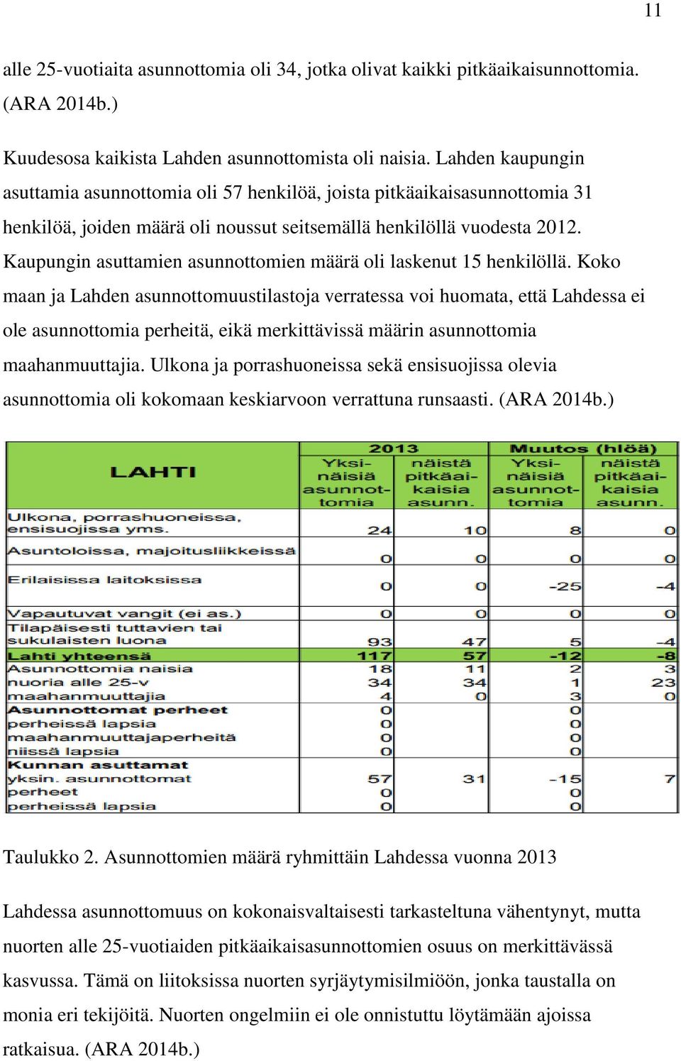 Kaupungin asuttamien asunnottomien määrä oli laskenut 15 henkilöllä.