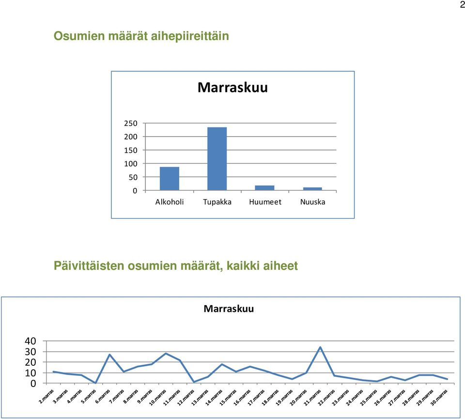 Tupakka Huumeet Nuuska Päivittäisten