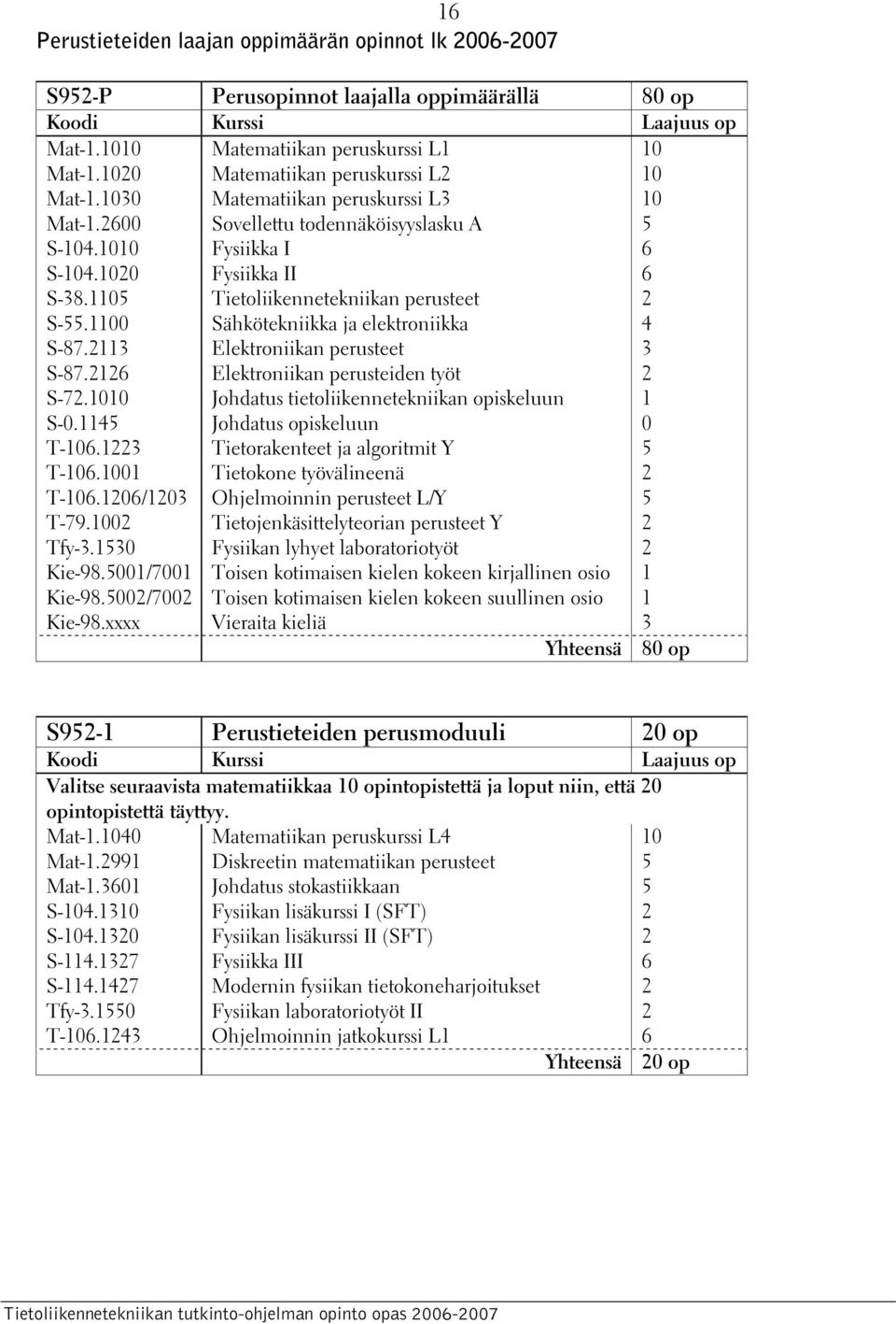 1105 Tietoliikennetekniikan perusteet 2 S-55.1100 Sähkötekniikka ja elektroniikka 4 S-87.2113 Elektroniikan perusteet 3 S-87.2126 Elektroniikan perusteiden työt 2 S-72.