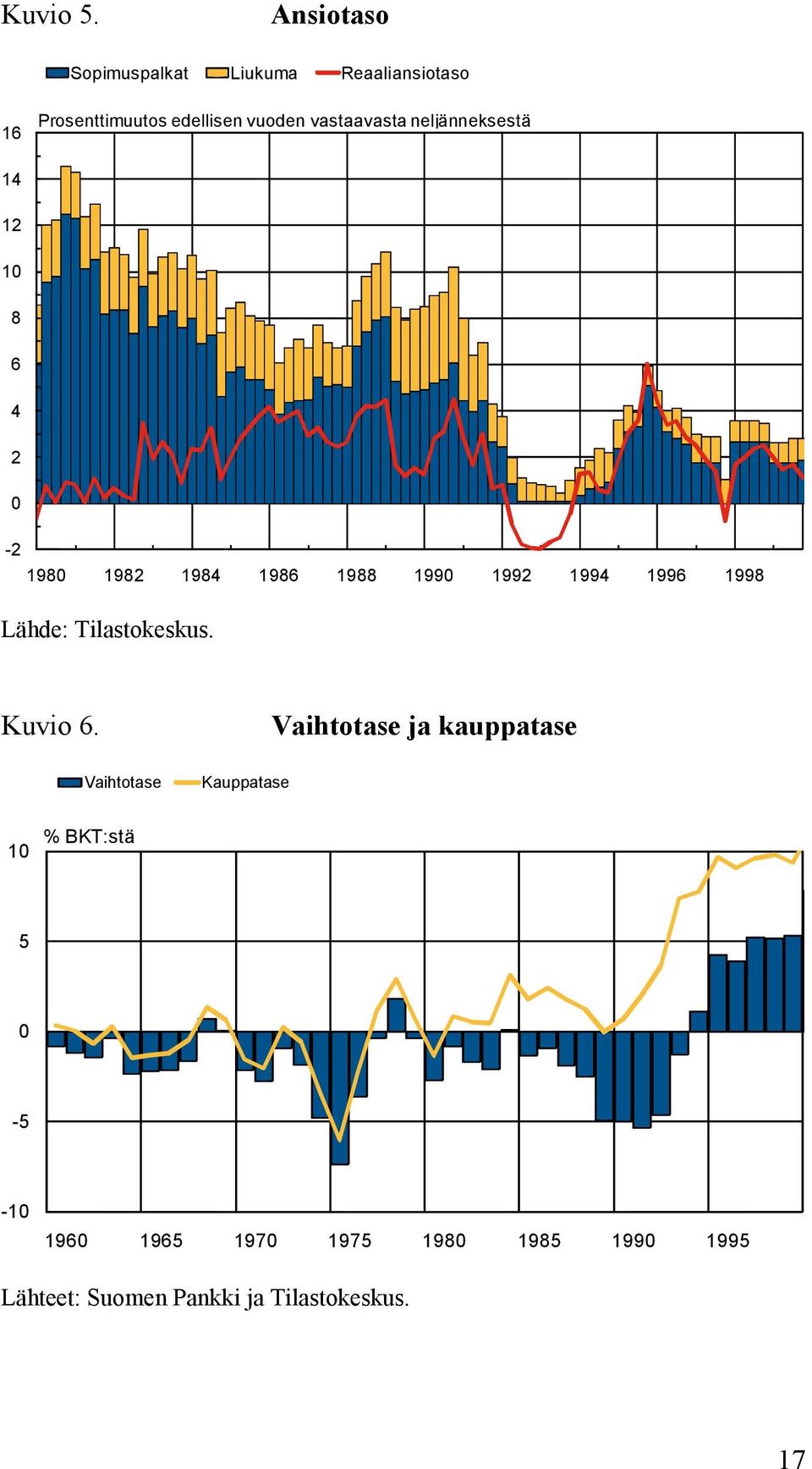 vastaavasta neljänneksestä 14 12 10 8 6 4 2 0-2 1980 1982 1984 1986 1988 1990 1992 1994 1996