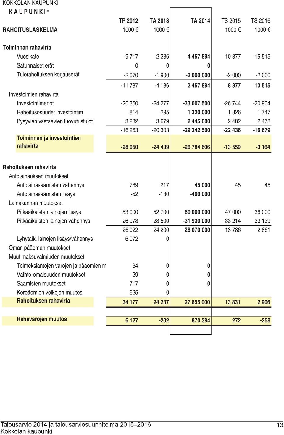 investointim 814 295 1 320 000 1 826 1 747 Pysyvien vastaavien luovutustulot 3 282 3 679 2 445 000 2 482 2 478-16 263-20 303-29 242 500-22 436-16 679 Toiminnan ja investointien rahavirta -28 050-24