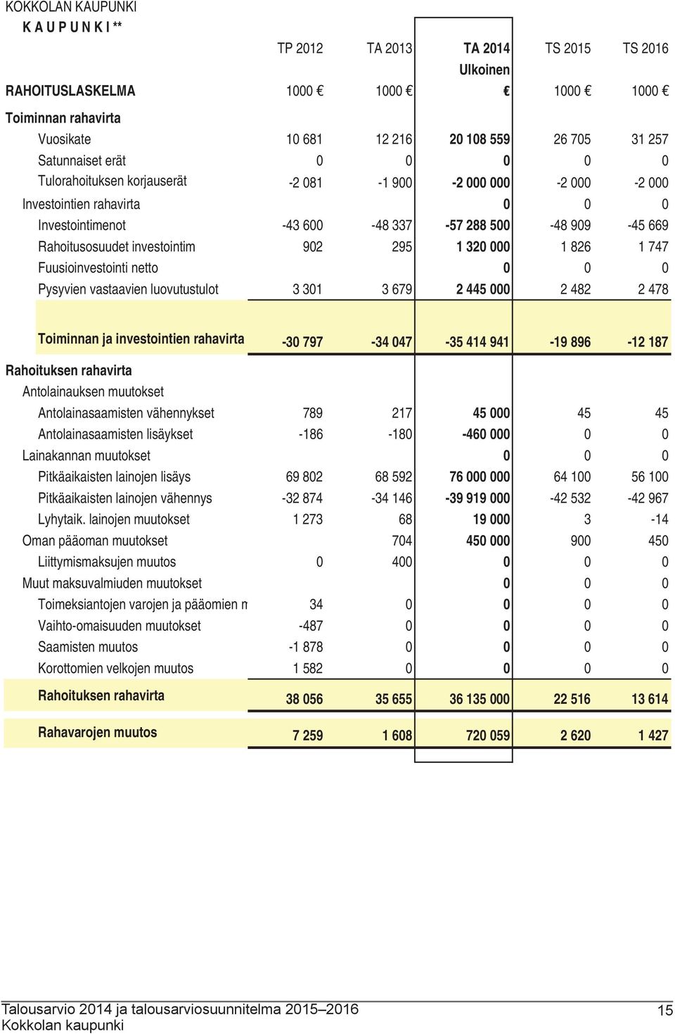 investointim 902 295 1 320 000 1 826 1 747 Fuusioinvestointi netto 0 0 0 Pysyvien vastaavien luovutustulot 3 301 3 679 2 445 000 2 482 2 478 Toiminnan ja investointien rahavirta -30 797-34 047-35 414