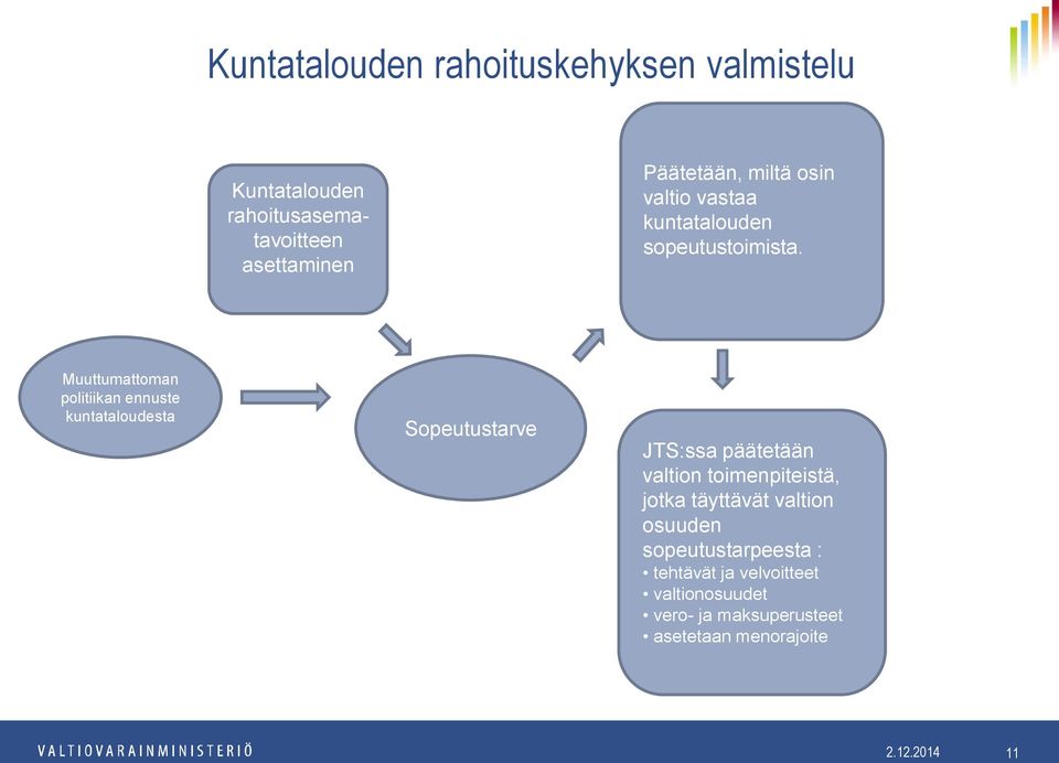 Muuttumattoman politiikan ennuste kuntataloudesta Sopeutustarve JTS:ssa päätetään valtion