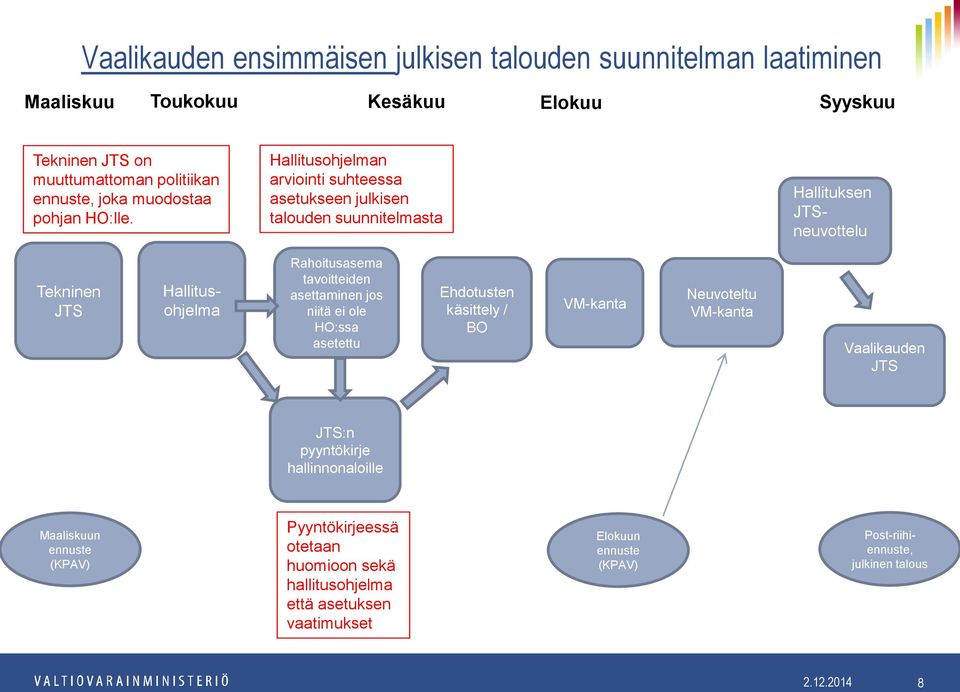 Hallitusohjelman arviointi suhteessa asetukseen julkisen talouden suunnitelmasta Hallituksen JTSneuvottelu Tekninen JTS Hallitusohjelma Rahoitusasema tavoitteiden