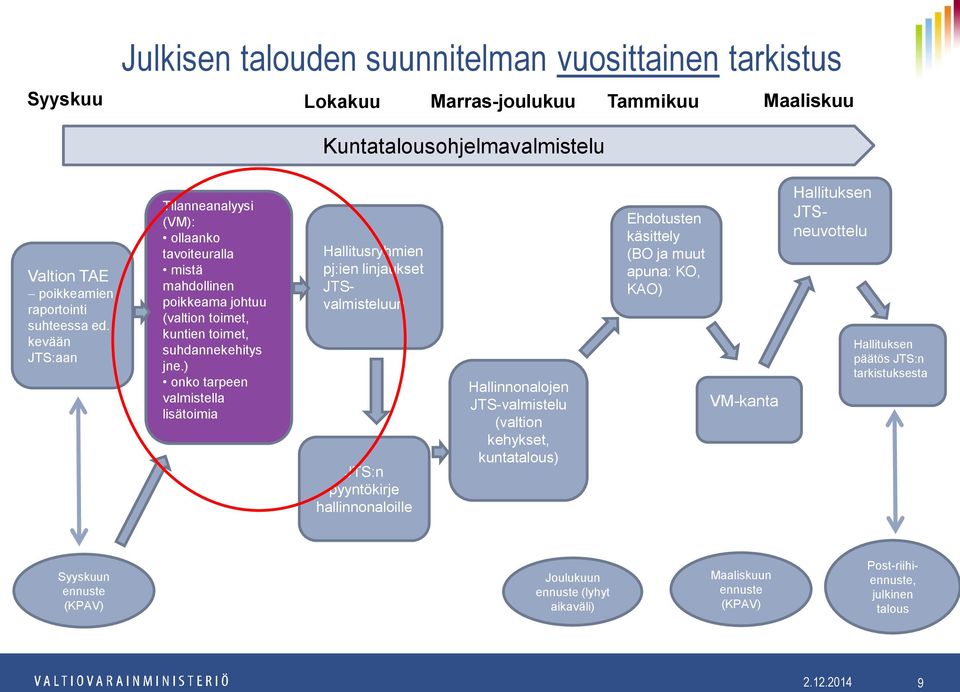 ) onko tarpeen valmistella lisätoimia Hallitusryhmien pj:ien linjaukset JTSvalmisteluun JTS:n pyyntökirje hallinnonaloille Hallinnonalojen JTS-valmistelu (valtion kehykset, kuntatalous)