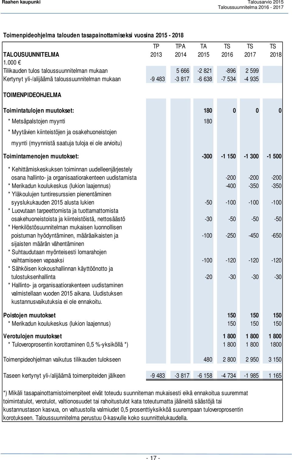 0 0 * Metsäpalstojen myynti 180 * Myytävien kiinteistöjen ja osakehuoneistojen myynti (myynnistä saatuja tuloja ei ole arvioitu) Toimintamenojen muutokset: -300-1 150-1 300-1 500 *