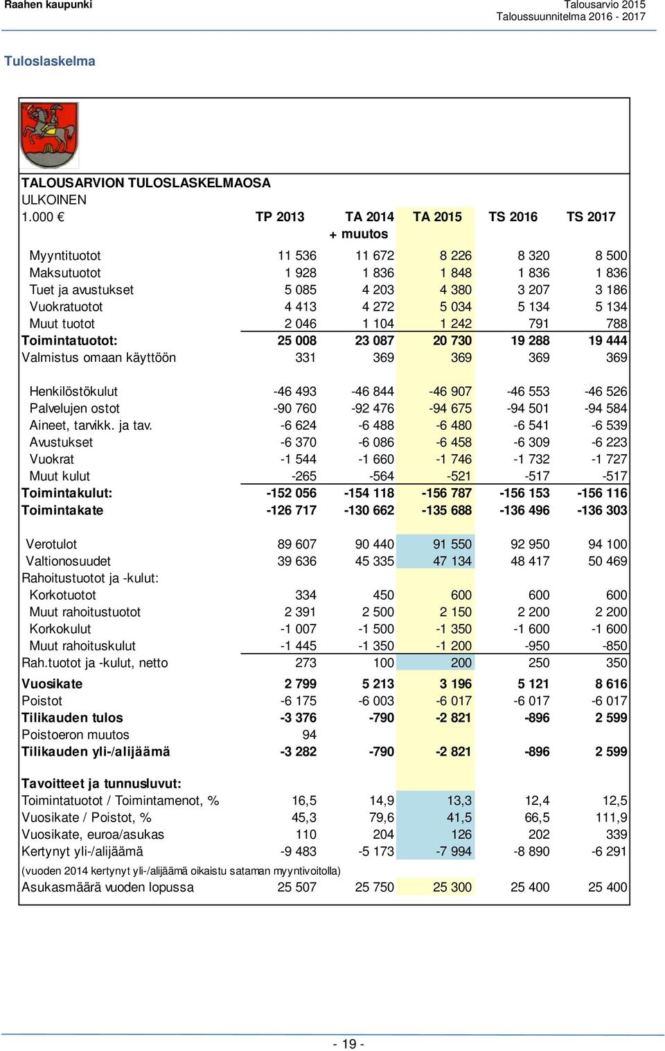 Vuokratuotot 4 413 4 272 5 034 5 134 5 134 Muut tuotot 2 046 1 104 1 242 791 788 Toimintatuotot: 25 008 23 087 20 730 19 288 19 444 Valmistus omaan käyttöön 331 369 369 369 369 Henkilöstökulut -46