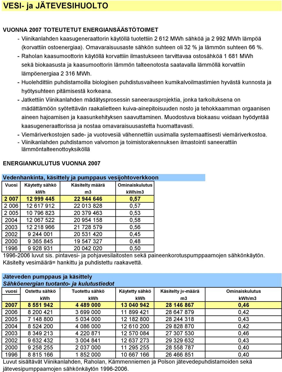 Raholan kaasumoottorin käytöllä korvattiin ilmastukseen tarvittavaa ostosähköä 1 681 MWh sekä biokaasusta ja kaasumoottorin lämmön talteenotosta saatavalla lämmöllä korvattiin lämpöenergiaa 2 316 MWh.