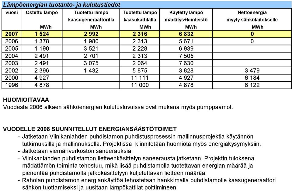 479 2000 4 927 11 111 4 927 6 184 1996 4 878 11 000 4 878 6 122 HUOMIOITAVAA Vuodesta 2006 alkaen sähköenergian kulutusluvuissa ovat mukana myös pumppaamot.