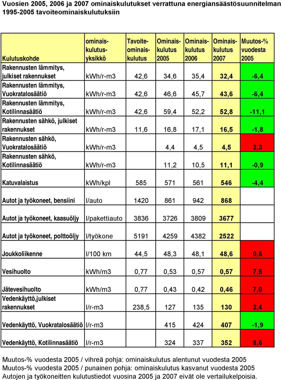 43,6 6,4 Rakennusten lämmitys, Kotilinnasäätiö kwh/r m3 42,6 59,4 52,2 52,8 11,1 Rakennusten sähkö, julkiset rakennukset kwh/r m3 11,6 16,8 17,1 16,5 1,8 Rakennusten sähkö, Vuokratalosäätiö kwh/r m3