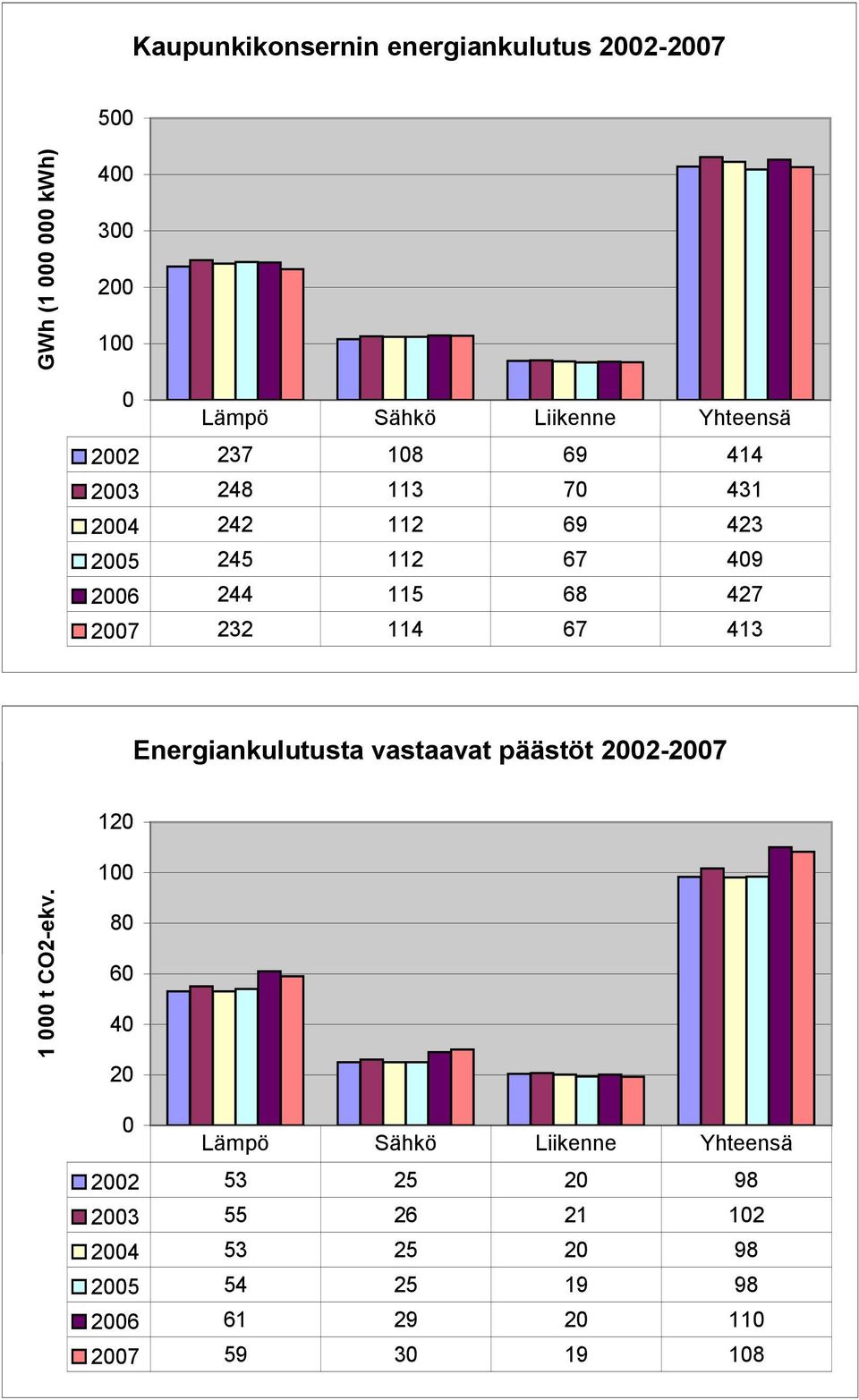 Yhteensä 427 2002 237 2007 232 108 114 69 67 413 414 2003 248 113 70 431 2004 242 112 69 423 2005 245 112 67 409 2006 244 115 68 427 2007 232 114 67 413 Energiankulutusta vastaavat päästöt 2002 2007