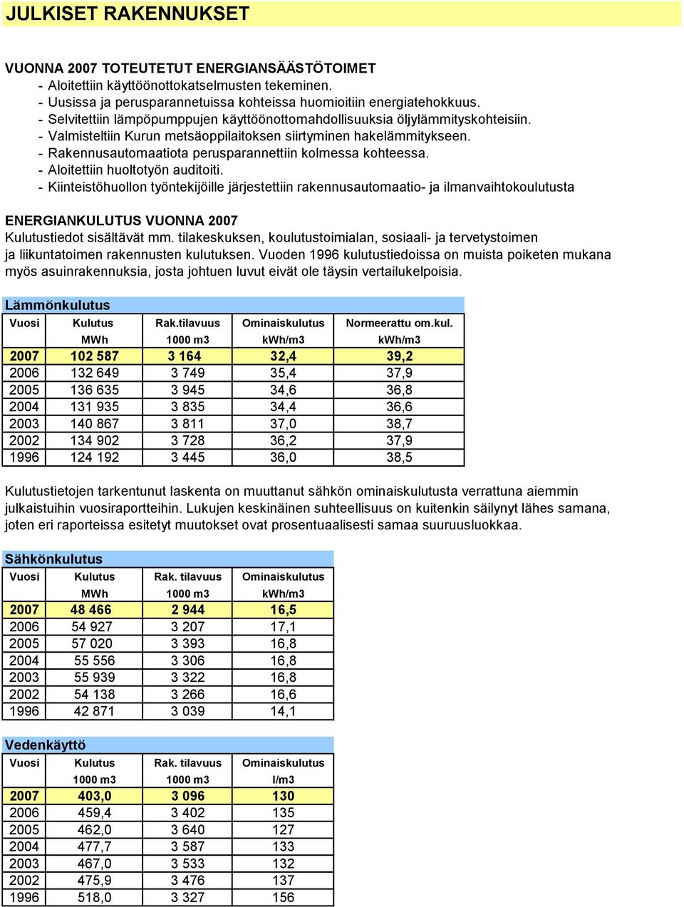 Rakennusautomaatiota perusparannettiin kolmessa kohteessa. Aloitettiin huoltotyön auditoiti.