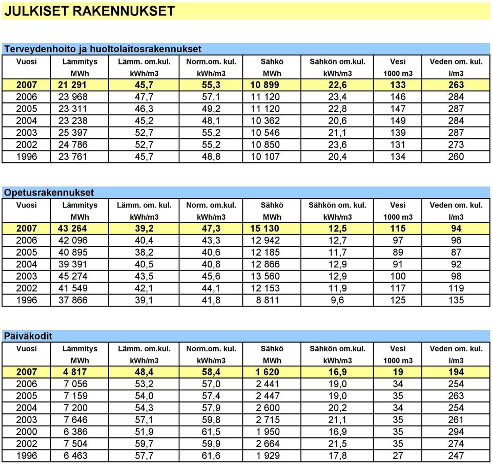 MWh kwh/m3 kwh/m3 MWh kwh/m3 1000 m3 l/m3 2007 21 291 45,7 55,3 10 899 22,6 133 263 2006 23 968 47,7 57,1 11 120 23,4 146 284 2005 23 311 46,3 49,2 11 120 22,8 147 287 2004 23 238 45,2 48,1 10 362