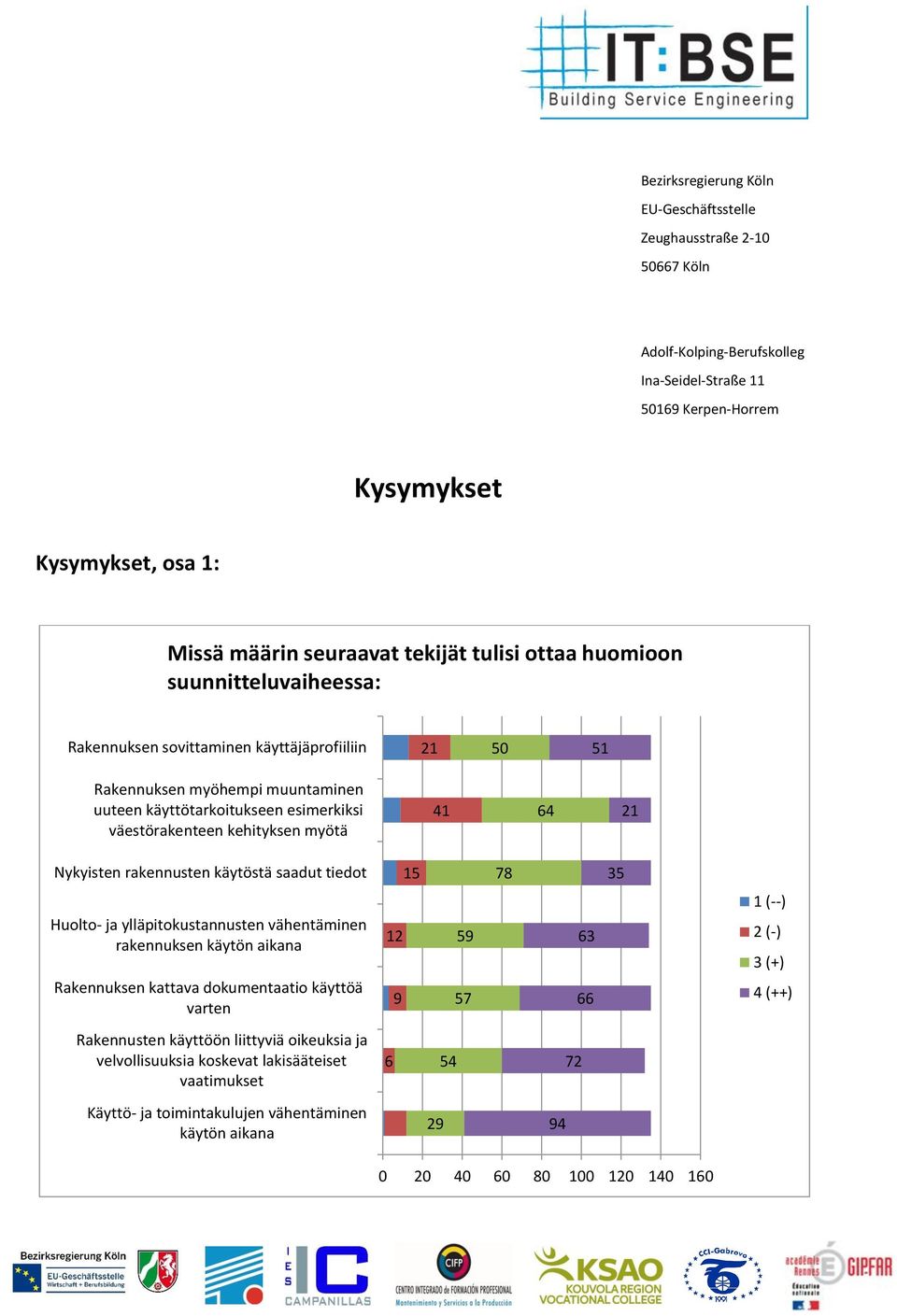 väestörakenteen kehityksen myötä 41 64 21 Nykyisten rakennusten käytöstä saadut tiedot 15 78 35 Huolto- ja ylläpitokustannusten vähentäminen rakennuksen käytön aikana Rakennuksen