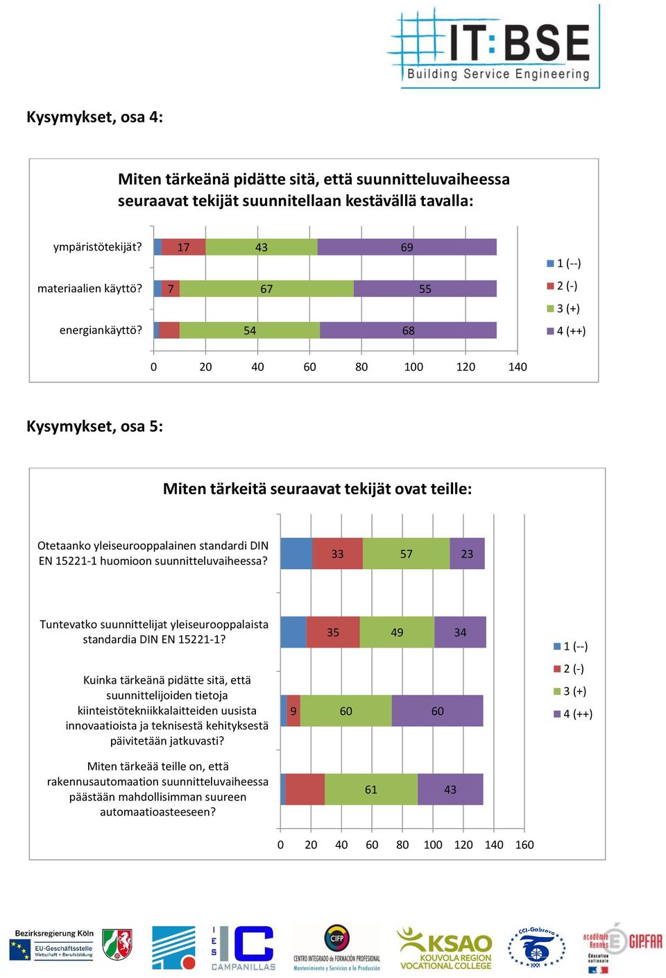 68 0 20 40 80 100 120 140 Kysymykset, osa 5: Miten tärkeitä seuraavat tekijät ovat teille: Otetaanko yleiseurooppalainen standardi DIN EN 15221-1 huomioon suunnitteluvaiheessa?