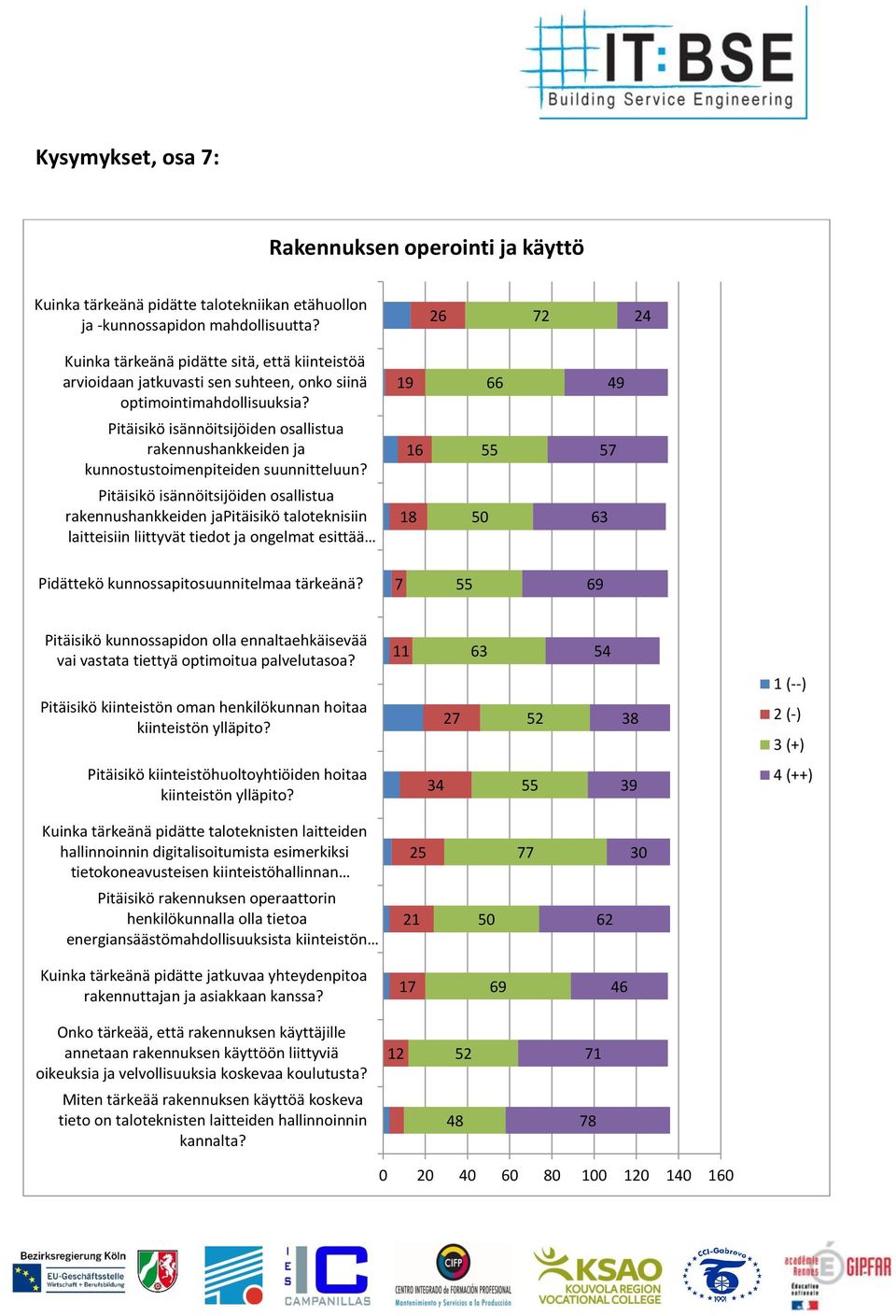 1 4 Pitäisikö isännöitsijöiden osallistua rakennushankkeiden ja kunnostustoimenpiteiden suunnitteluun?