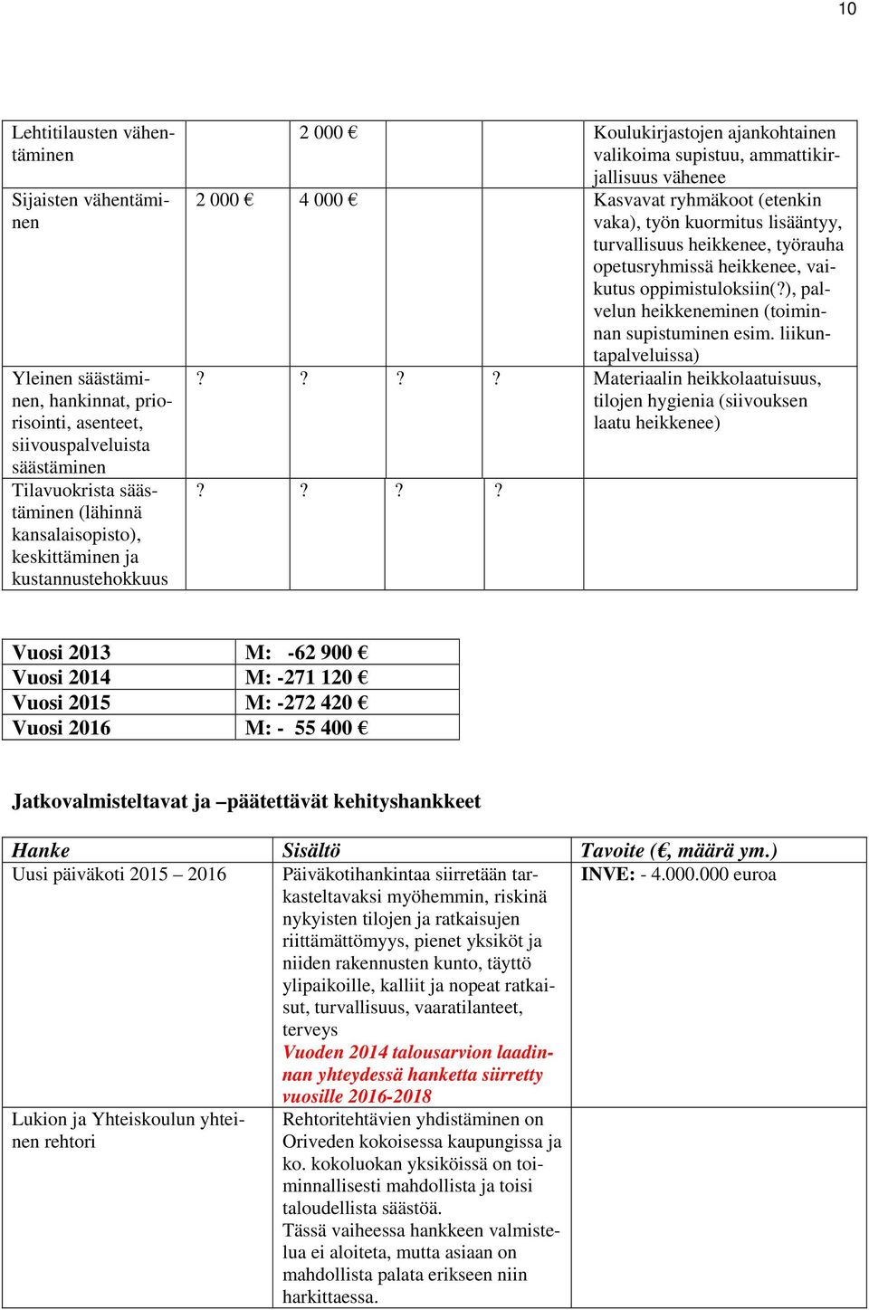 turvallisuus heikkenee, työrauha opetusryhmissä heikkenee, vaikutus oppimistuloksiin(?), palvelun heikkeneminen (toiminnan supistuminen esim. liikuntapalveluissa)?