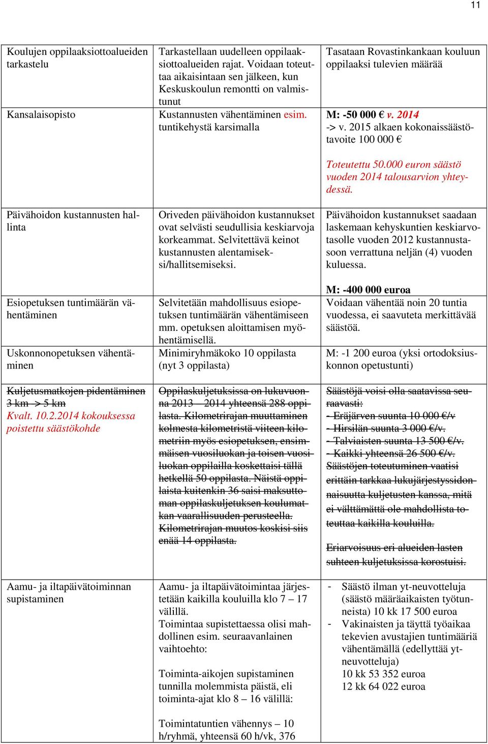 Voidaan toteuttaa aikaisintaan sen jälkeen, kun Keskuskoulun remontti on valmistunut Kustannusten vähentäminen esim.