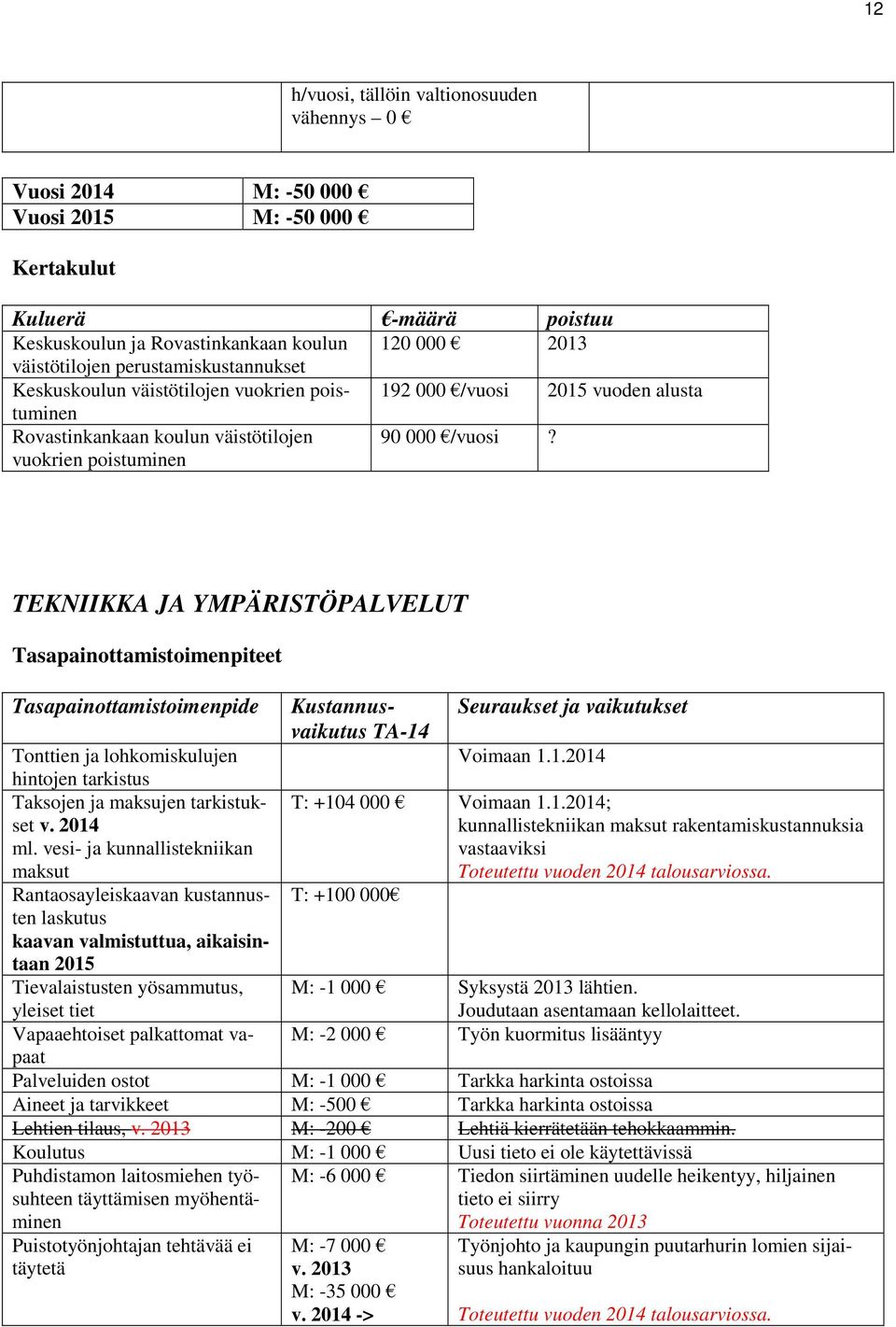 Rovastinkankaan koulun väistötilojen vuokrien poistuminen 90 000 /vuosi? Kustannusvaikutus TA-14 Seuraukset ja vaikutukset Tonttien ja lohkomiskulujen Voimaan 1.1.2014 hintojen tarkistus Taksojen ja maksujen tarkistukset v.