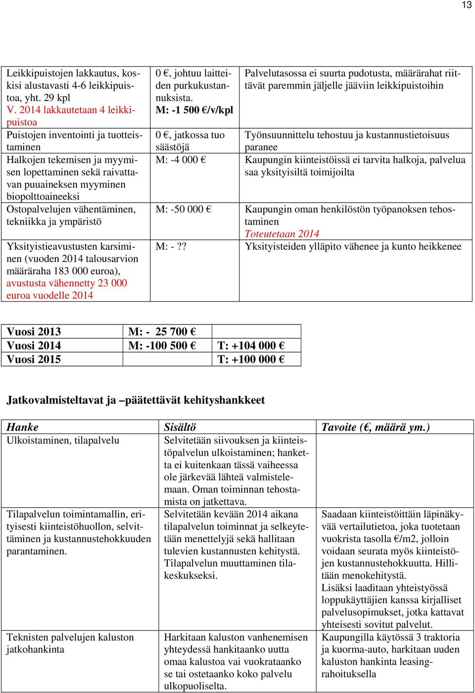 vähentäminen, tekniikka ja ympäristö Yksityistieavustusten karsiminen (vuoden 2014 talousarvion määräraha 183 000 euroa), avustusta vähennetty 23 000 euroa vuodelle 2014 0, johtuu laitteiden