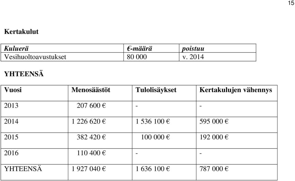 vähennys 2013 207 600 - - 2014 1 226 620 1 536 100 595 000 2015