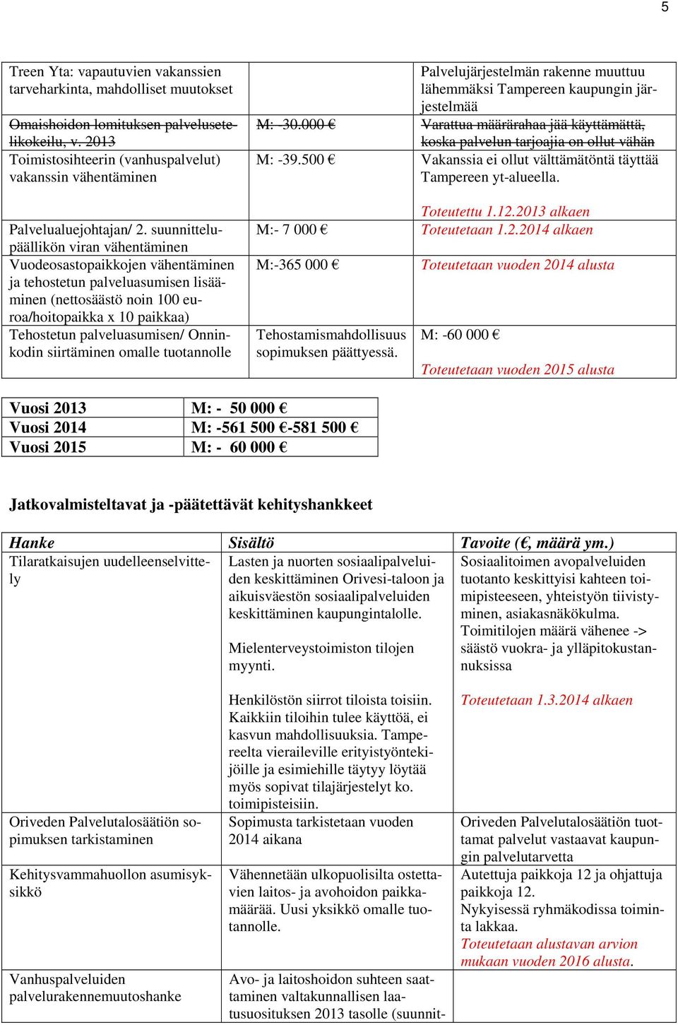 000 Varattua määrärahaa jää käyttämättä, koska palvelun tarjoajia on ollut vähän M: -39.500 Vakanssia ei ollut välttämätöntä täyttää Tampereen yt-alueella. Palvelualuejohtajan/ 2.